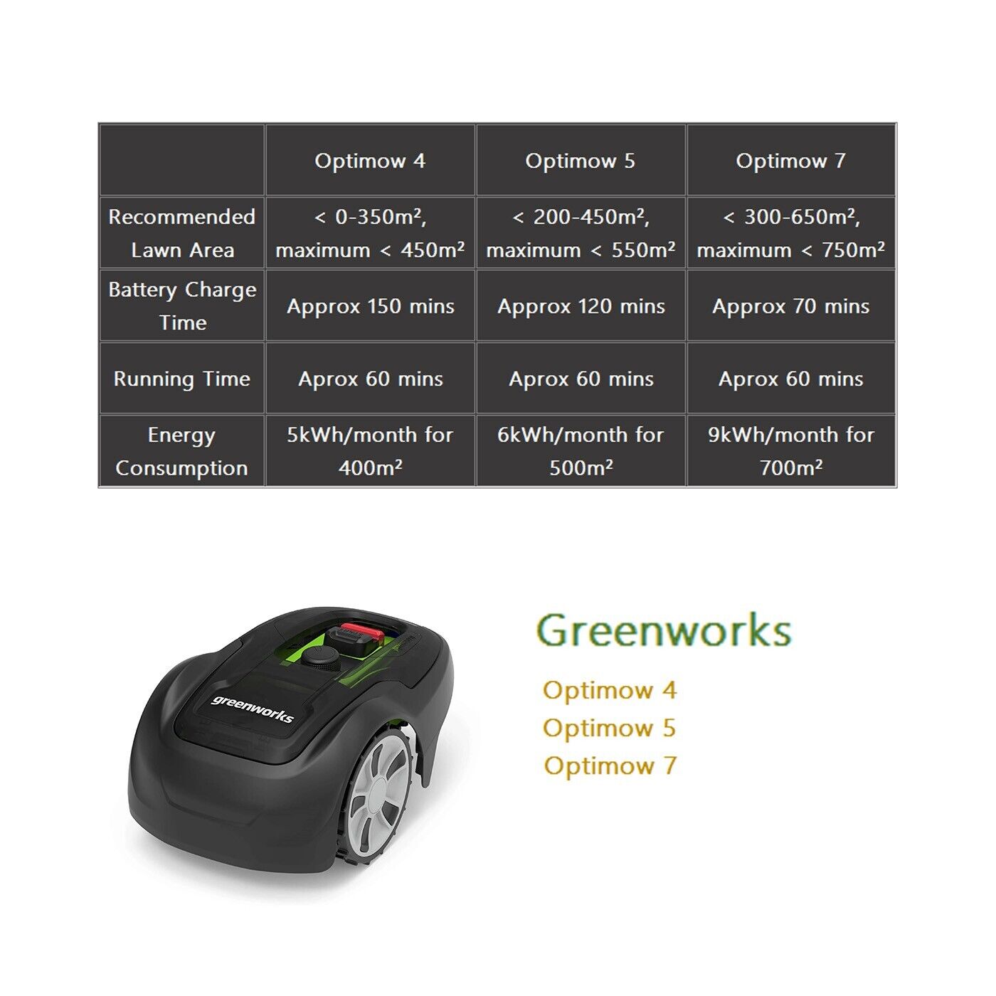 Optimow 4 Greenworks Robot falciatrice robot tosaerba 450 m2 larghezza di taglio 17 cm